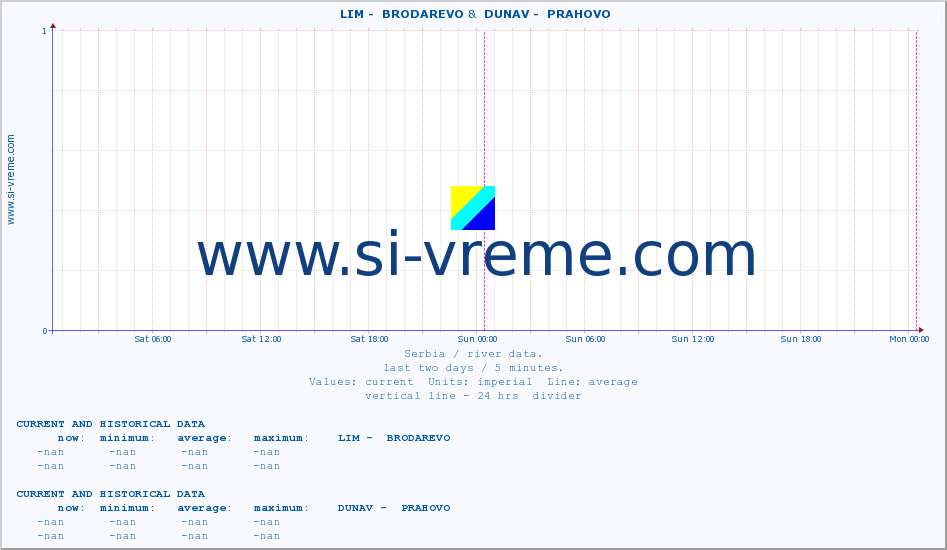  ::  LIM -  BRODAREVO &  DUNAV -  PRAHOVO :: height |  |  :: last two days / 5 minutes.