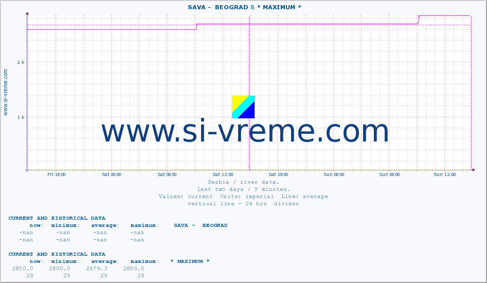  ::  SAVA -  BEOGRAD & * MAXIMUM * :: height |  |  :: last two days / 5 minutes.