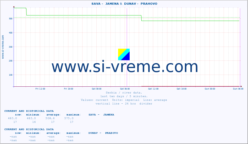  ::  SAVA -  JAMENA &  DUNAV -  PRAHOVO :: height |  |  :: last two days / 5 minutes.