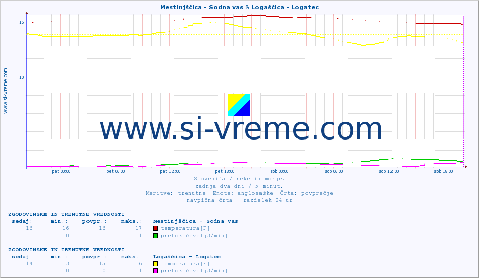 POVPREČJE :: Mestinjščica - Sodna vas & Logaščica - Logatec :: temperatura | pretok | višina :: zadnja dva dni / 5 minut.