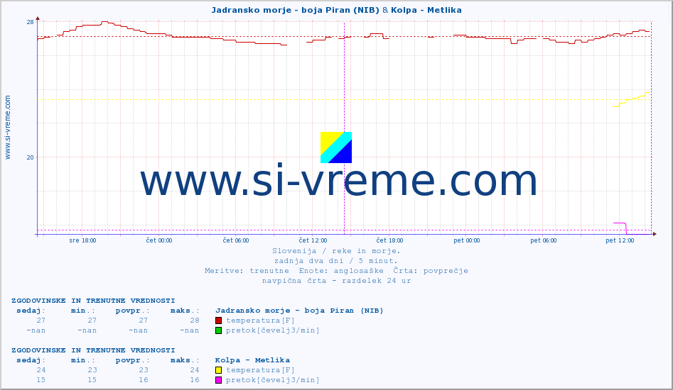 POVPREČJE :: Jadransko morje - boja Piran (NIB) & Kolpa - Metlika :: temperatura | pretok | višina :: zadnja dva dni / 5 minut.