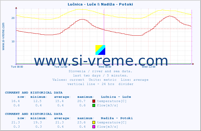  :: Lučnica - Luče & Nadiža - Potoki :: temperature | flow | height :: last two days / 5 minutes.