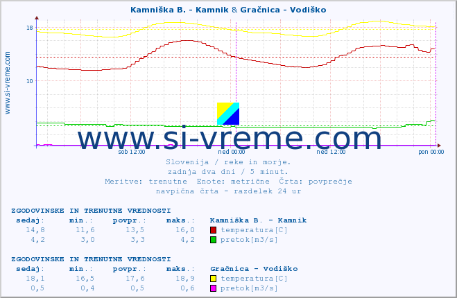 POVPREČJE :: Ljubljanica - Kamin & Gračnica - Vodiško :: temperatura | pretok | višina :: zadnja dva dni / 5 minut.