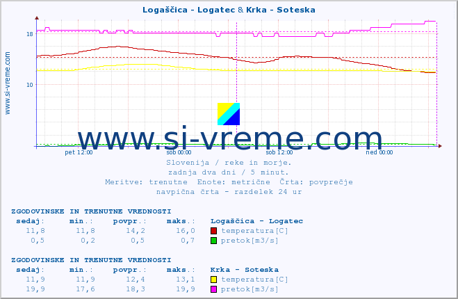 POVPREČJE :: Logaščica - Logatec & Krka - Soteska :: temperatura | pretok | višina :: zadnja dva dni / 5 minut.