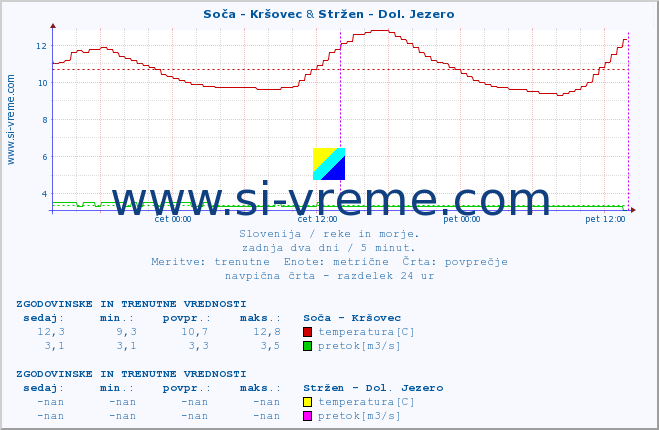 POVPREČJE :: Soča - Kršovec & Stržen - Dol. Jezero :: temperatura | pretok | višina :: zadnja dva dni / 5 minut.