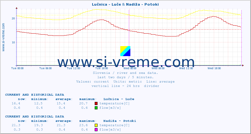  :: Lučnica - Luče & Nadiža - Potoki :: temperature | flow | height :: last two days / 5 minutes.