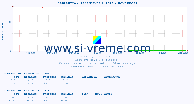  ::  JABLANICA -  PEČENJEVCE &  TISA -  NOVI BEČEJ :: height |  |  :: last two days / 5 minutes.