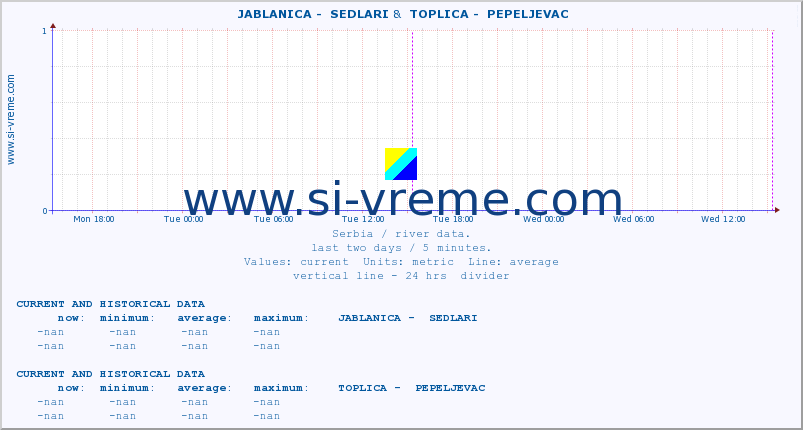  ::  JABLANICA -  SEDLARI &  TOPLICA -  PEPELJEVAC :: height |  |  :: last two days / 5 minutes.