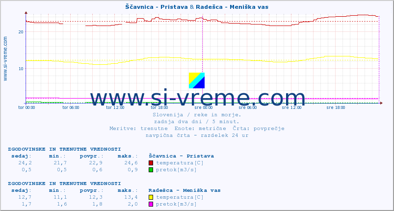 POVPREČJE :: Ščavnica - Pristava & Radešca - Meniška vas :: temperatura | pretok | višina :: zadnja dva dni / 5 minut.