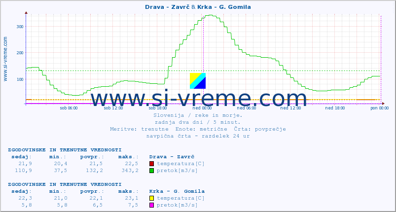 POVPREČJE :: Drava - Zavrč & Krka - G. Gomila :: temperatura | pretok | višina :: zadnja dva dni / 5 minut.