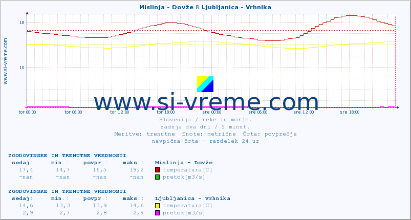 POVPREČJE :: Mislinja - Dovže & Ljubljanica - Vrhnika :: temperatura | pretok | višina :: zadnja dva dni / 5 minut.