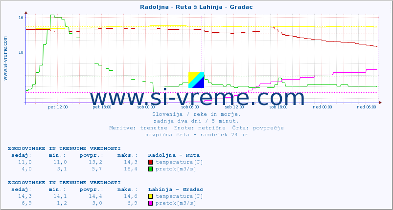 POVPREČJE :: Radoljna - Ruta & Lahinja - Gradac :: temperatura | pretok | višina :: zadnja dva dni / 5 minut.