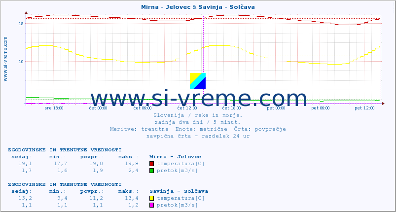 POVPREČJE :: Mirna - Jelovec & Savinja - Solčava :: temperatura | pretok | višina :: zadnja dva dni / 5 minut.