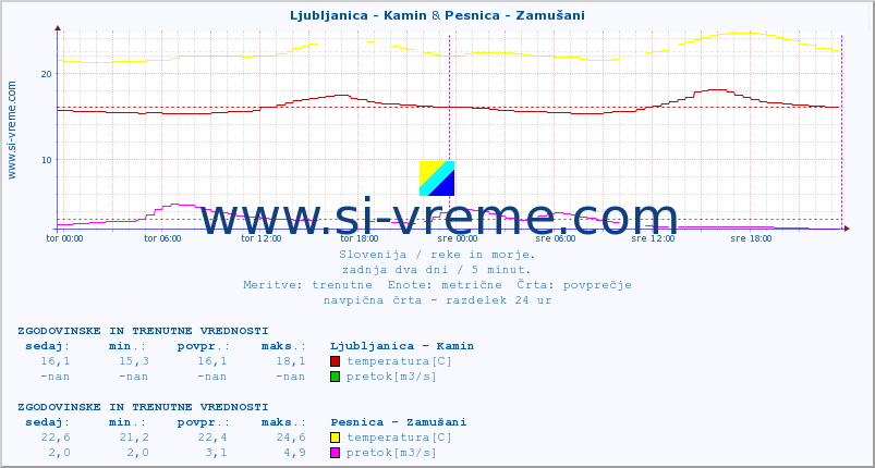 POVPREČJE :: Ljubljanica - Kamin & Pesnica - Zamušani :: temperatura | pretok | višina :: zadnja dva dni / 5 minut.