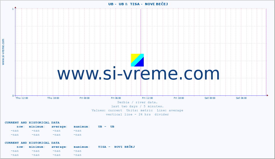  ::  UB -  UB &  TISA -  NOVI BEČEJ :: height |  |  :: last two days / 5 minutes.
