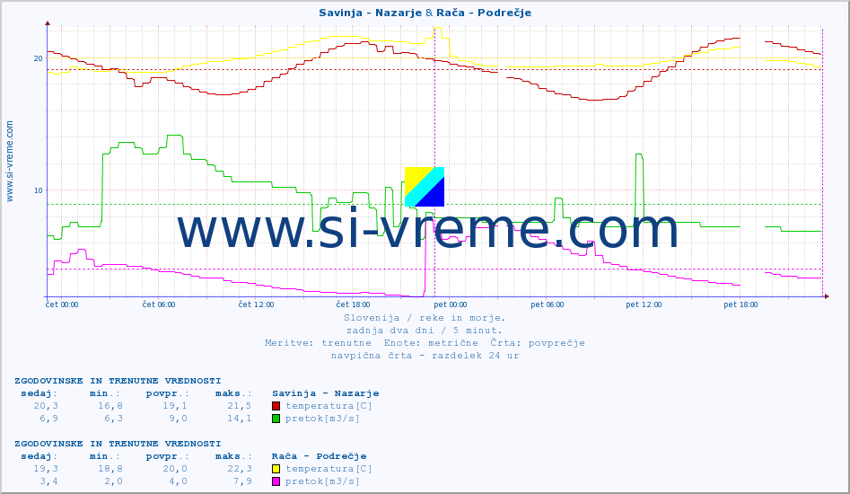 POVPREČJE :: Savinja - Nazarje & Rača - Podrečje :: temperatura | pretok | višina :: zadnja dva dni / 5 minut.