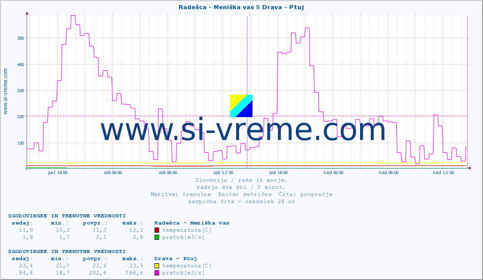 POVPREČJE :: Radešca - Meniška vas & Drava - Ptuj :: temperatura | pretok | višina :: zadnja dva dni / 5 minut.