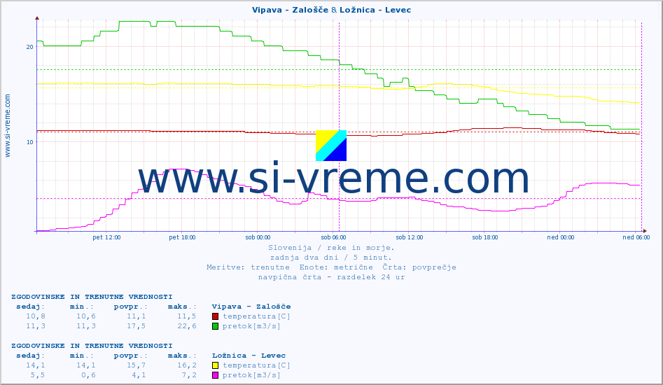 POVPREČJE :: Vipava - Zalošče & Ložnica - Levec :: temperatura | pretok | višina :: zadnja dva dni / 5 minut.