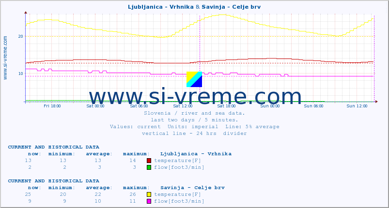  :: Ljubljanica - Vrhnika & Savinja - Celje brv :: temperature | flow | height :: last two days / 5 minutes.