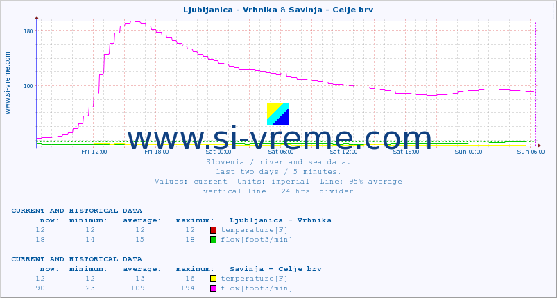  :: Ljubljanica - Vrhnika & Savinja - Celje brv :: temperature | flow | height :: last two days / 5 minutes.