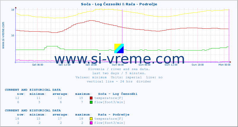  :: Soča - Log Čezsoški & Rača - Podrečje :: temperature | flow | height :: last two days / 5 minutes.