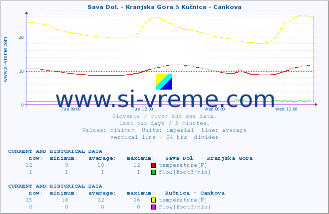  :: Sava Dol. - Kranjska Gora & Kučnica - Cankova :: temperature | flow | height :: last two days / 5 minutes.