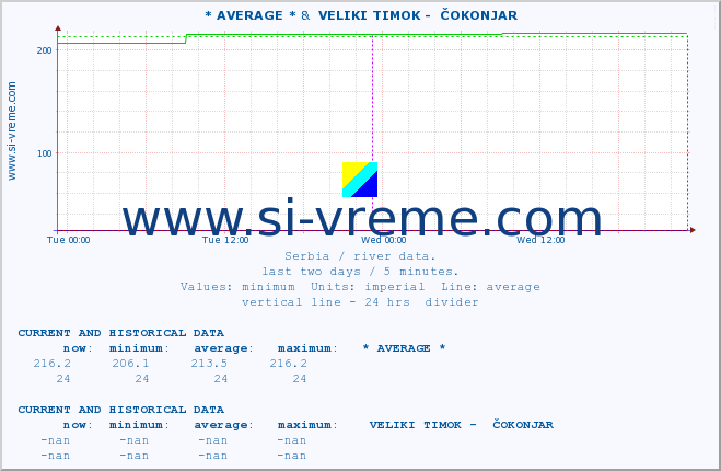  :: * AVERAGE * &  VELIKI TIMOK -  ČOKONJAR :: height |  |  :: last two days / 5 minutes.