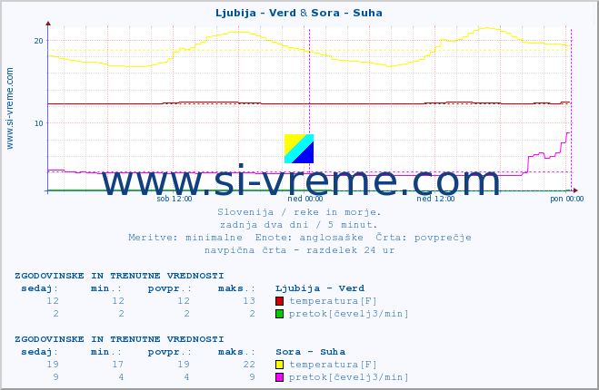 POVPREČJE :: Ljubija - Verd & Sora - Suha :: temperatura | pretok | višina :: zadnja dva dni / 5 minut.