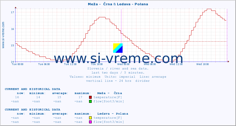  :: Meža -  Črna & Ledava - Polana :: temperature | flow | height :: last two days / 5 minutes.