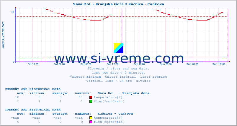  :: Sava Dol. - Kranjska Gora & Kučnica - Cankova :: temperature | flow | height :: last two days / 5 minutes.
