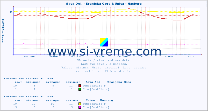  :: Sava Dol. - Kranjska Gora & Unica - Hasberg :: temperature | flow | height :: last two days / 5 minutes.