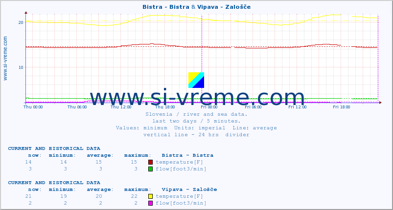  :: Bistra - Bistra & Vipava - Zalošče :: temperature | flow | height :: last two days / 5 minutes.