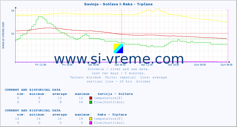  :: Savinja - Solčava & Reka - Trpčane :: temperature | flow | height :: last two days / 5 minutes.