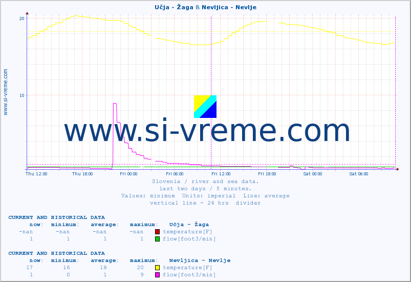  :: Učja - Žaga & Nevljica - Nevlje :: temperature | flow | height :: last two days / 5 minutes.