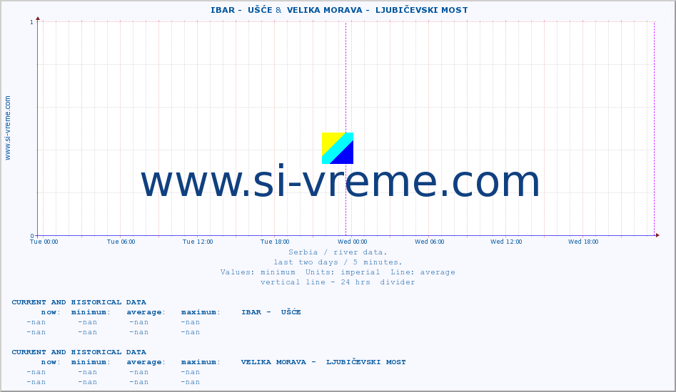  ::  IBAR -  UŠĆE &  VELIKA MORAVA -  LJUBIČEVSKI MOST :: height |  |  :: last two days / 5 minutes.