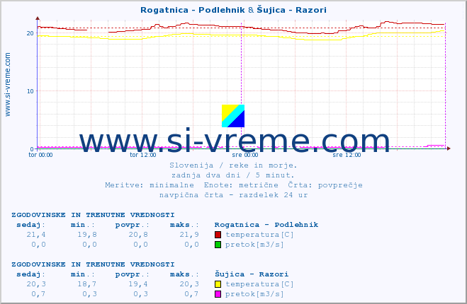 POVPREČJE :: Rogatnica - Podlehnik & Šujica - Razori :: temperatura | pretok | višina :: zadnja dva dni / 5 minut.