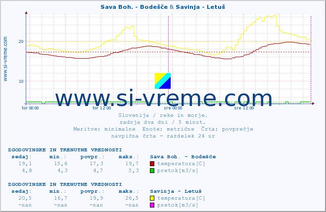 POVPREČJE :: Sava Boh. - Bodešče & Savinja - Letuš :: temperatura | pretok | višina :: zadnja dva dni / 5 minut.