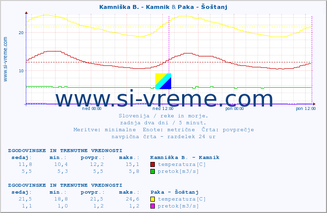 POVPREČJE :: Kamniška B. - Kamnik & Paka - Šoštanj :: temperatura | pretok | višina :: zadnja dva dni / 5 minut.