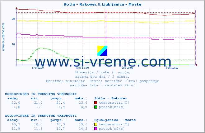 POVPREČJE :: Sotla - Rakovec & Ljubljanica - Moste :: temperatura | pretok | višina :: zadnja dva dni / 5 minut.