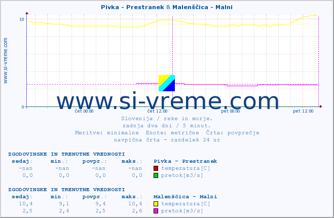 POVPREČJE :: Pivka - Prestranek & Malenščica - Malni :: temperatura | pretok | višina :: zadnja dva dni / 5 minut.