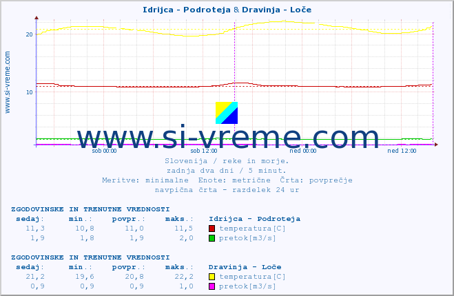 POVPREČJE :: Idrijca - Podroteja & Dravinja - Loče :: temperatura | pretok | višina :: zadnja dva dni / 5 minut.