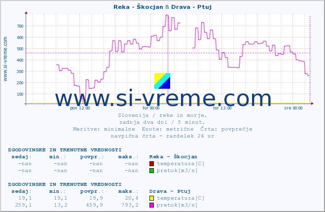 POVPREČJE :: Reka - Škocjan & Drava - Ptuj :: temperatura | pretok | višina :: zadnja dva dni / 5 minut.