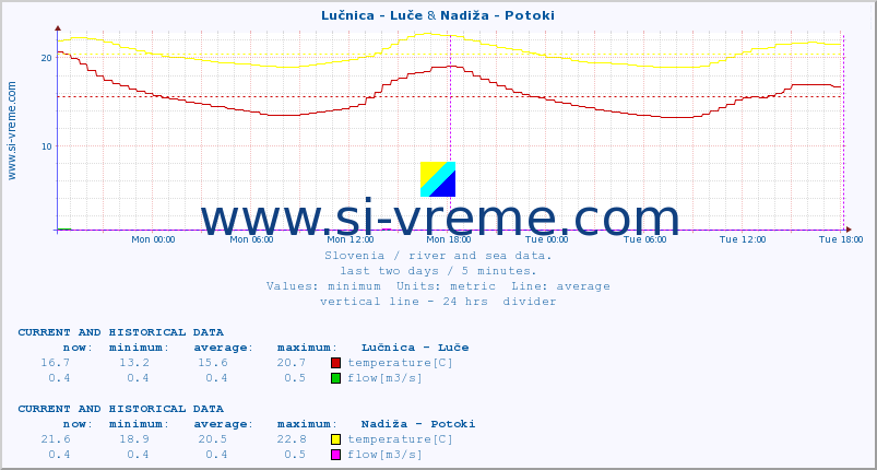  :: Lučnica - Luče & Nadiža - Potoki :: temperature | flow | height :: last two days / 5 minutes.