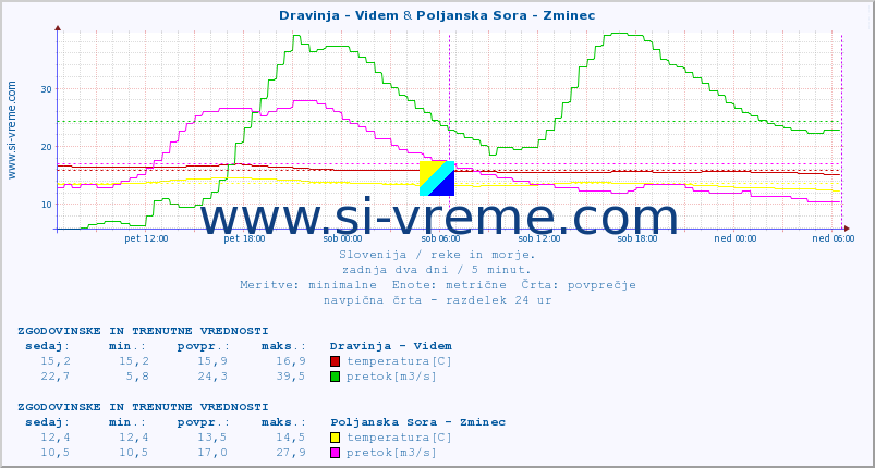 POVPREČJE :: Dravinja - Videm & Poljanska Sora - Zminec :: temperatura | pretok | višina :: zadnja dva dni / 5 minut.