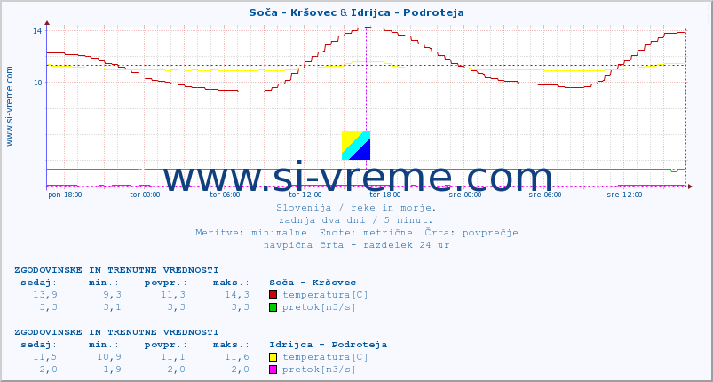 POVPREČJE :: Soča - Kršovec & Idrijca - Podroteja :: temperatura | pretok | višina :: zadnja dva dni / 5 minut.