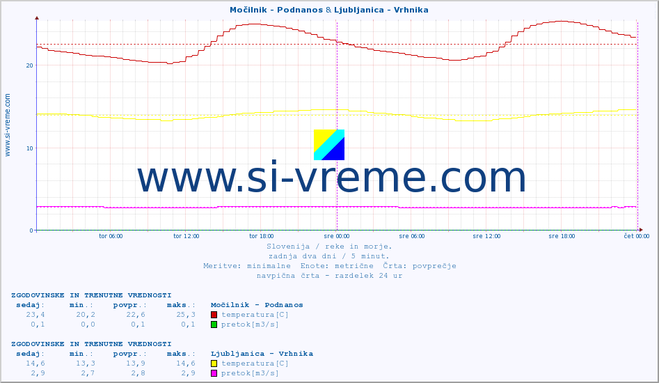 POVPREČJE :: Močilnik - Podnanos & Ljubljanica - Vrhnika :: temperatura | pretok | višina :: zadnja dva dni / 5 minut.