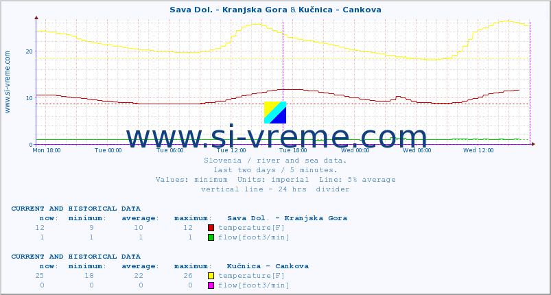  :: Sava Dol. - Kranjska Gora & Kučnica - Cankova :: temperature | flow | height :: last two days / 5 minutes.