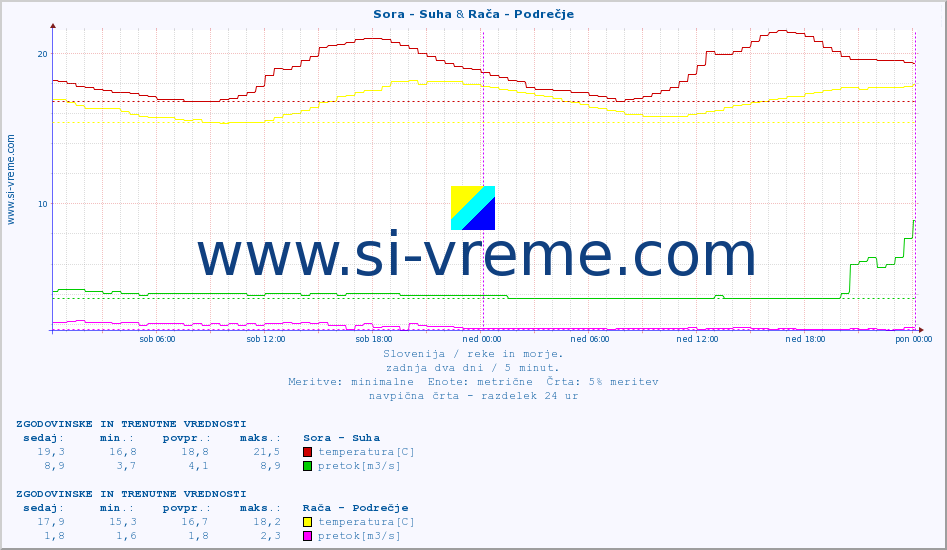 POVPREČJE :: Sora - Suha & Rača - Podrečje :: temperatura | pretok | višina :: zadnja dva dni / 5 minut.