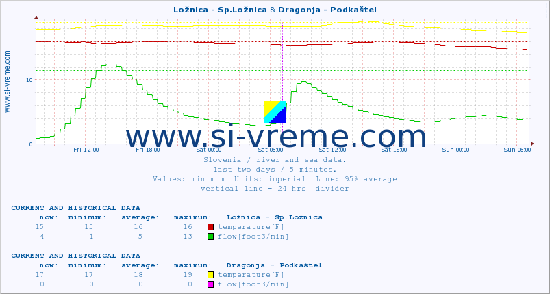  :: Ložnica - Sp.Ložnica & Dragonja - Podkaštel :: temperature | flow | height :: last two days / 5 minutes.