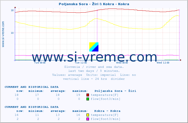  :: Poljanska Sora - Žiri & Kokra - Kokra :: temperature | flow | height :: last two days / 5 minutes.